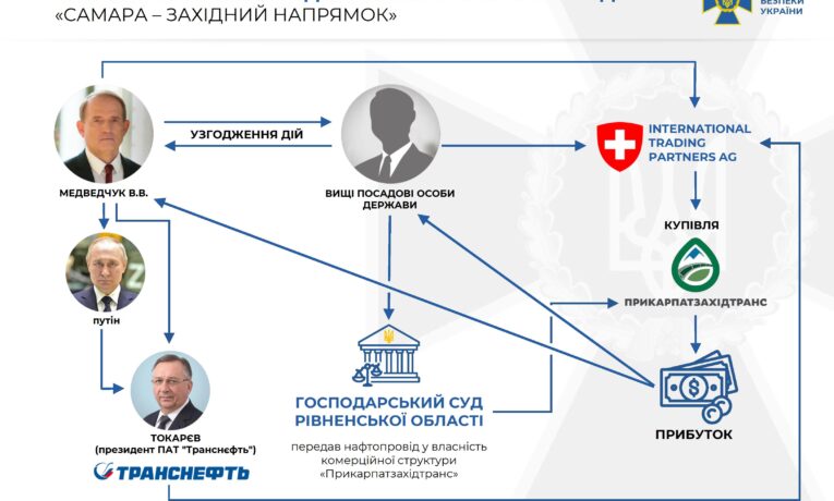 СБУ та НАБУ зібрали масштабну доказову базу у справі нафтопроводу «Самара-Західний напрямок» і повідомили про підозру Медведчуку та його спільникам