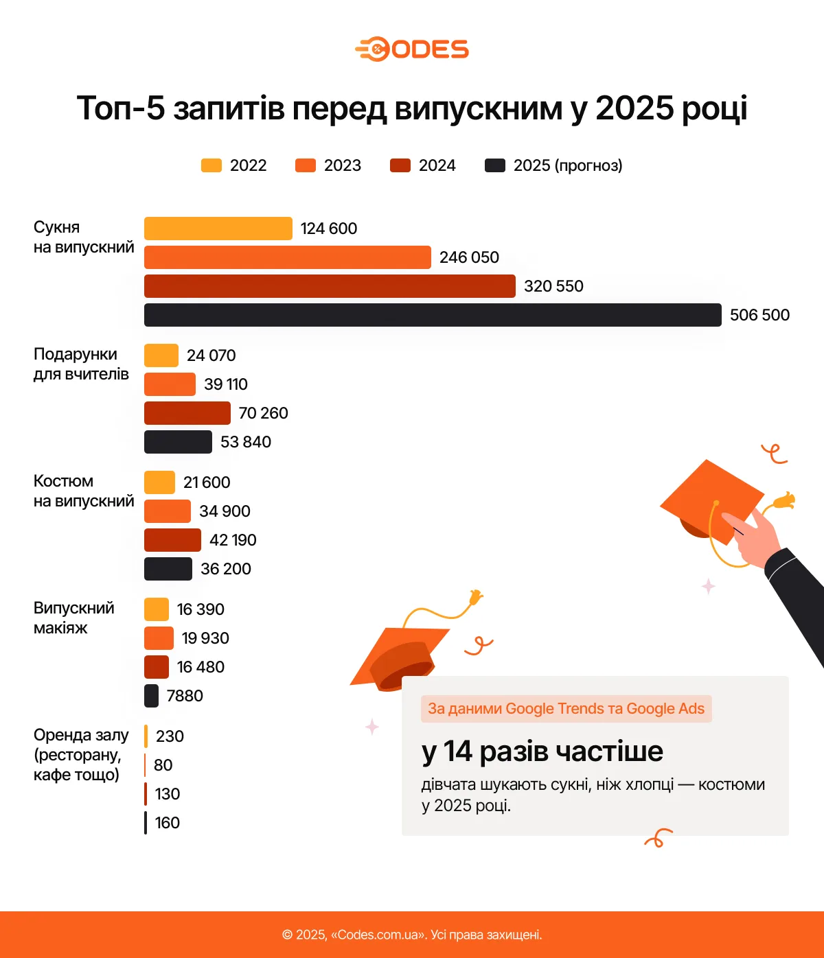 Скільки коштує випускний 2025