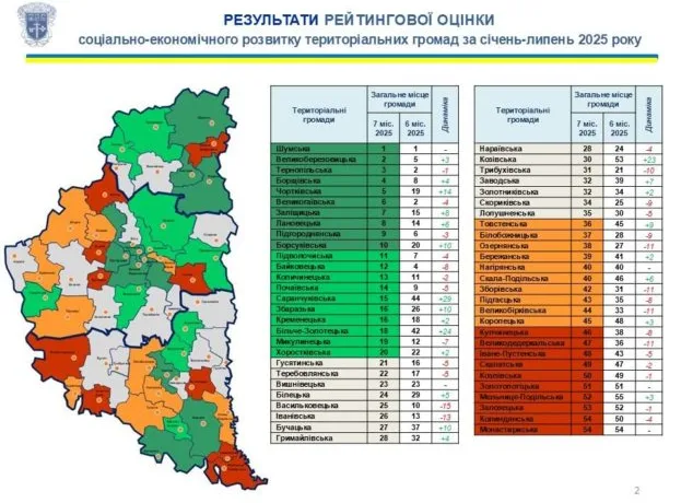 Новий рейтинг територіальних громад Тернопільщини: хто лідер?