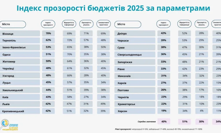 Тернопiль посiв друге мiсце у рейтингу прозоростi бюджетiв