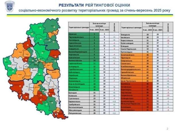 Оновлений рейтинг територіальних громад Тернопільщини