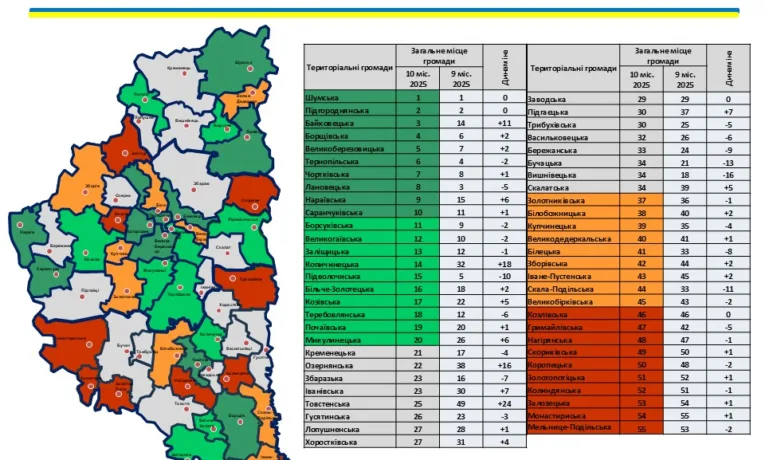 На Тернопільщині оприлюднили рейтинг спроможності громад за 10 місяців 2025 року