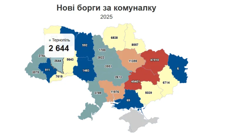 На Тернопільщині відкрито 2644 провадження за комунальні борги: частина заходить у глухий кут