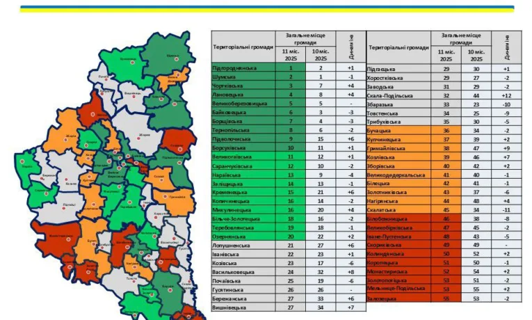 На Тернопільщині оприлюднили рейтинг спроможності громад за січень–листопад 2025 року