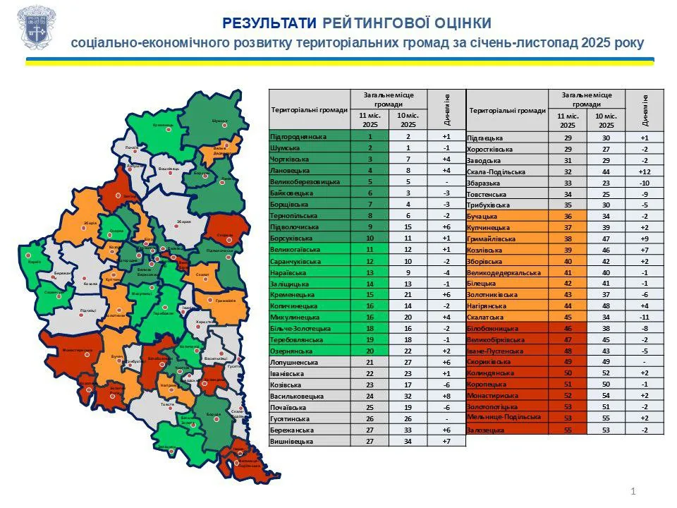 На Тернопільщині оприлюднили рейтинг спроможності громад за січень–листопад 2025 року