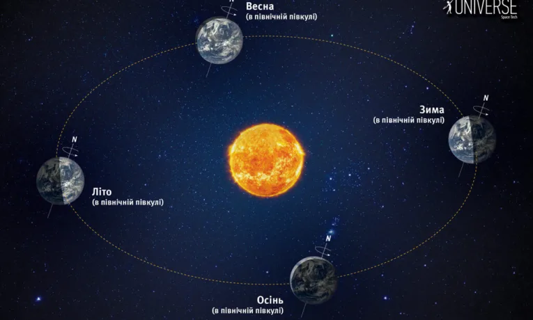 21 грудня настане астрономічна зима: день буде найкоротшим у році