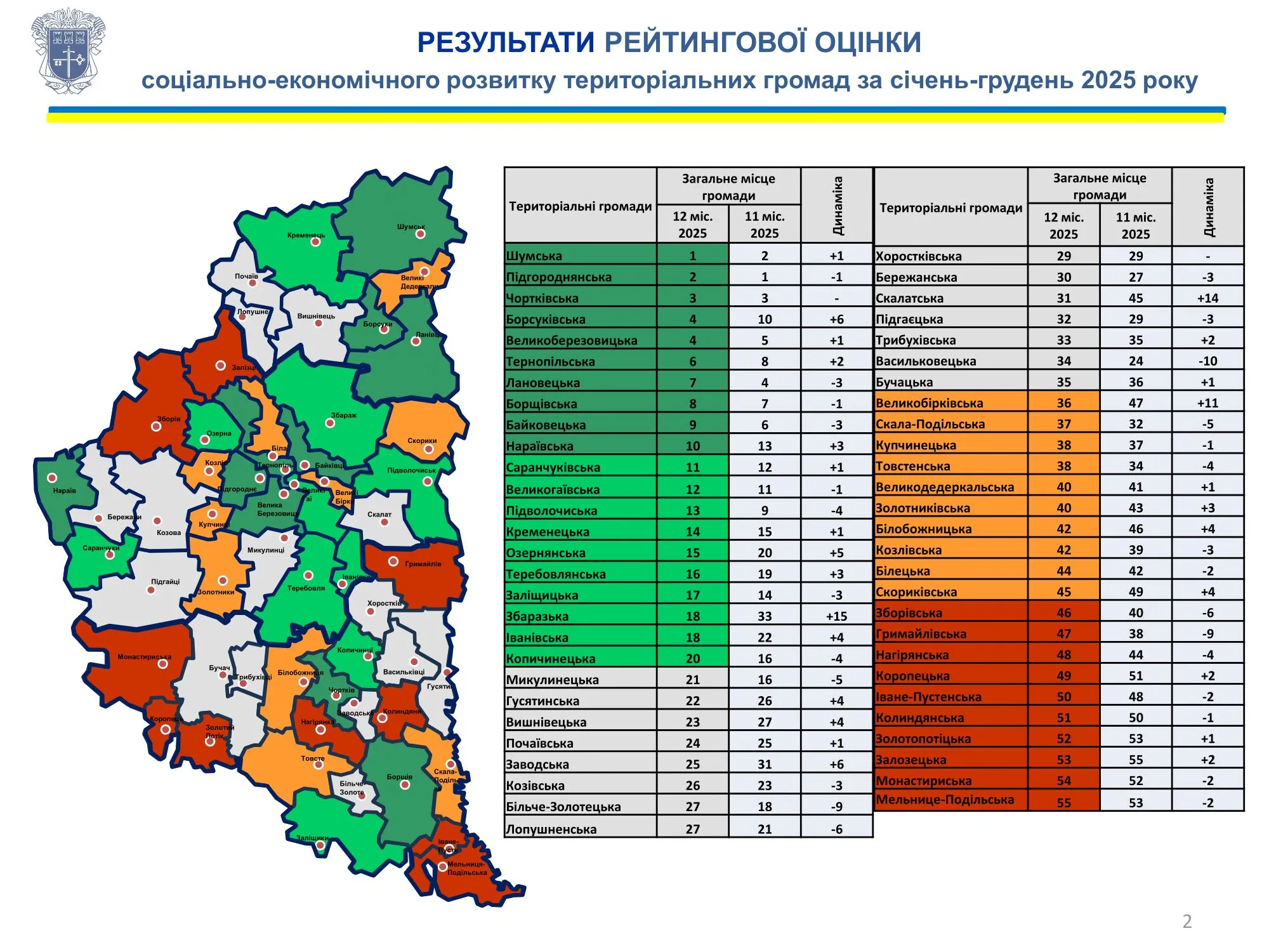 Річний рейтинг громад Тернопільщини: хто лідер, а хто аутсайдер