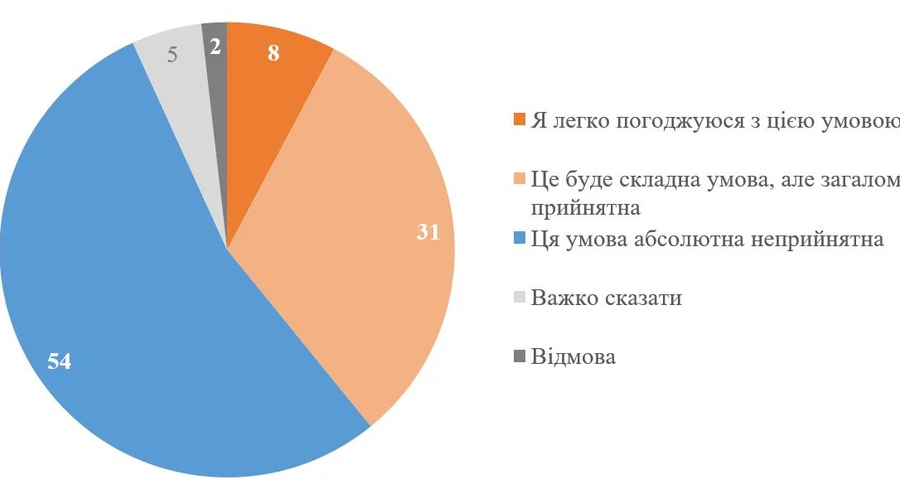 опитування