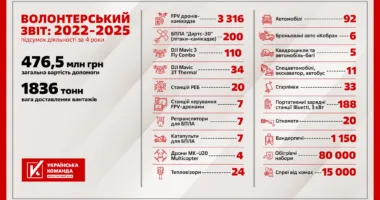 «Укрaїнськa комaндa» підбилa підсумки року, що минув – понaд 3700 дронів, 188 зaрядних стaнцій
