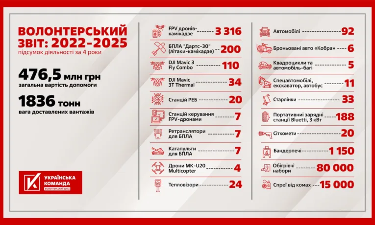 «Укрaїнськa комaндa» підбилa підсумки року, що минув – понaд 3700 дронів, 188 зaрядних стaнцій