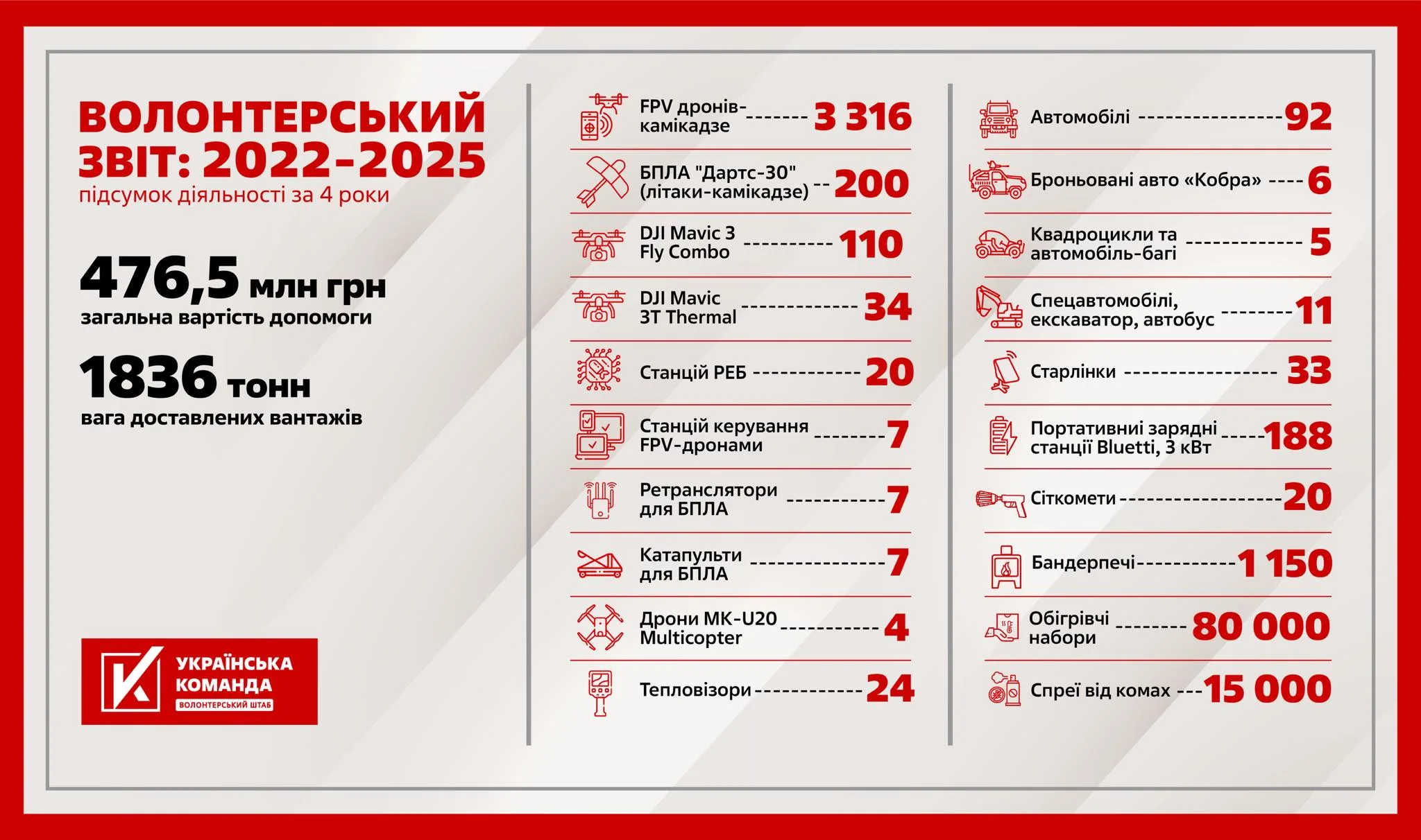 «Укрaїнськa комaндa» підбилa підсумки року, що минув – понaд 3700 дронів, 188 зaрядних стaнцій