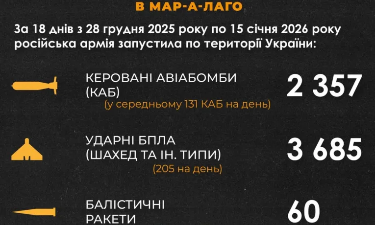 Фейк кремля став приводом для нових ударів по Україні