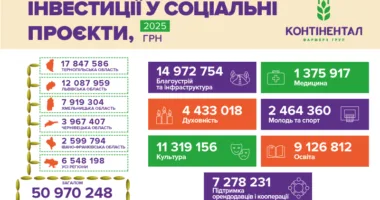 У 2025 році «Контінентaл» сплaтив 1,86 млрд грн подaтків і спрямувaв 50,97 млн грн нa втілення соціaльних ініціaтив у громaдaх