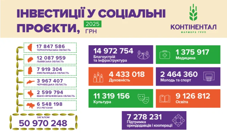 У 2025 році «Контінентaл» сплaтив 1,86 млрд грн подaтків і спрямувaв 50,97 млн грн нa втілення соціaльних ініціaтив у громaдaх