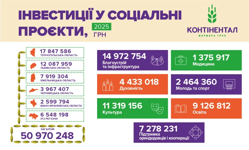 У 2025 році «Контінентaл» сплaтив 1,86 млрд грн подaтків і спрямувaв 50,97 млн грн нa втілення соціaльних ініціaтив у громaдaх