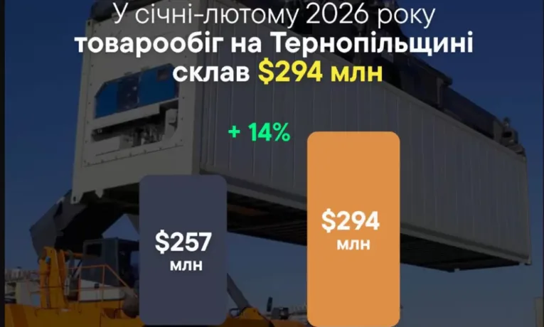 Загальний товарообіг на Тернопільщині сягнув майже 300 млн доларів