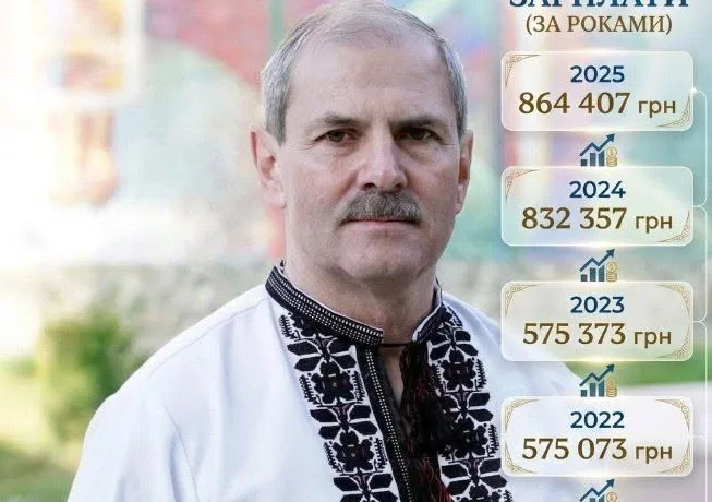 Зарплата голови Підгаєцької громади за рік зросла майже на 45%
