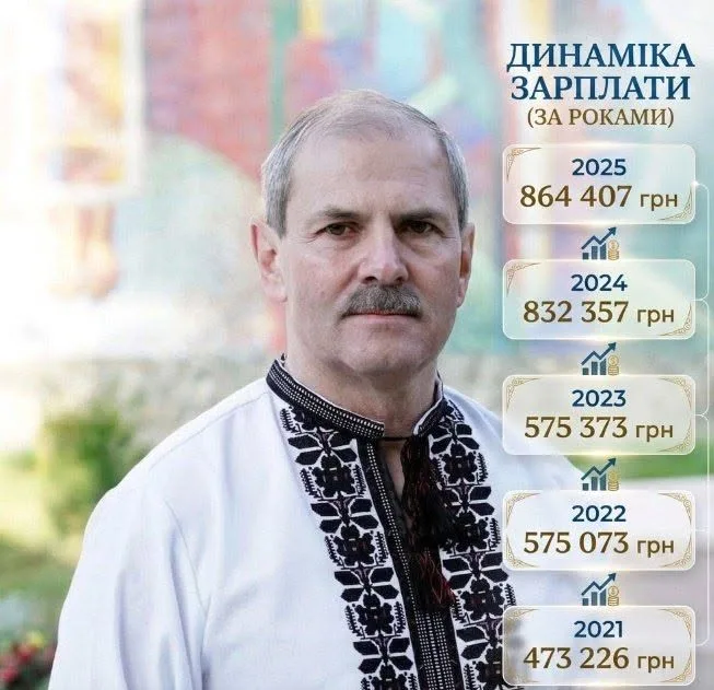Зарплата голови Підгаєцької громади за рік зросла майже на 45%