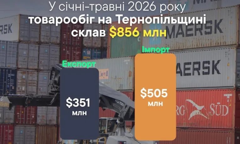 Товарообіг на Тернопільщині