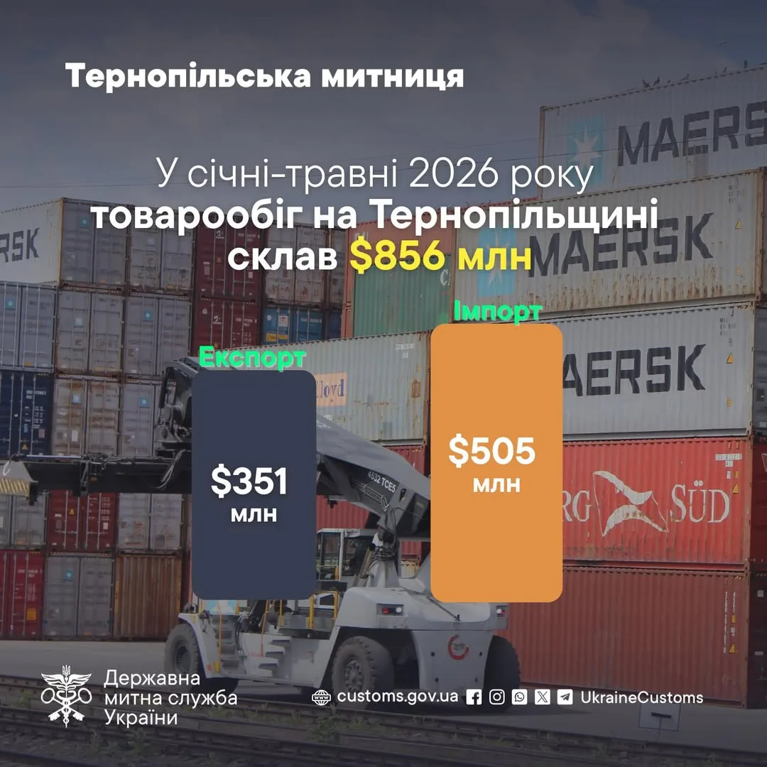 Товарообіг на Тернопільщині