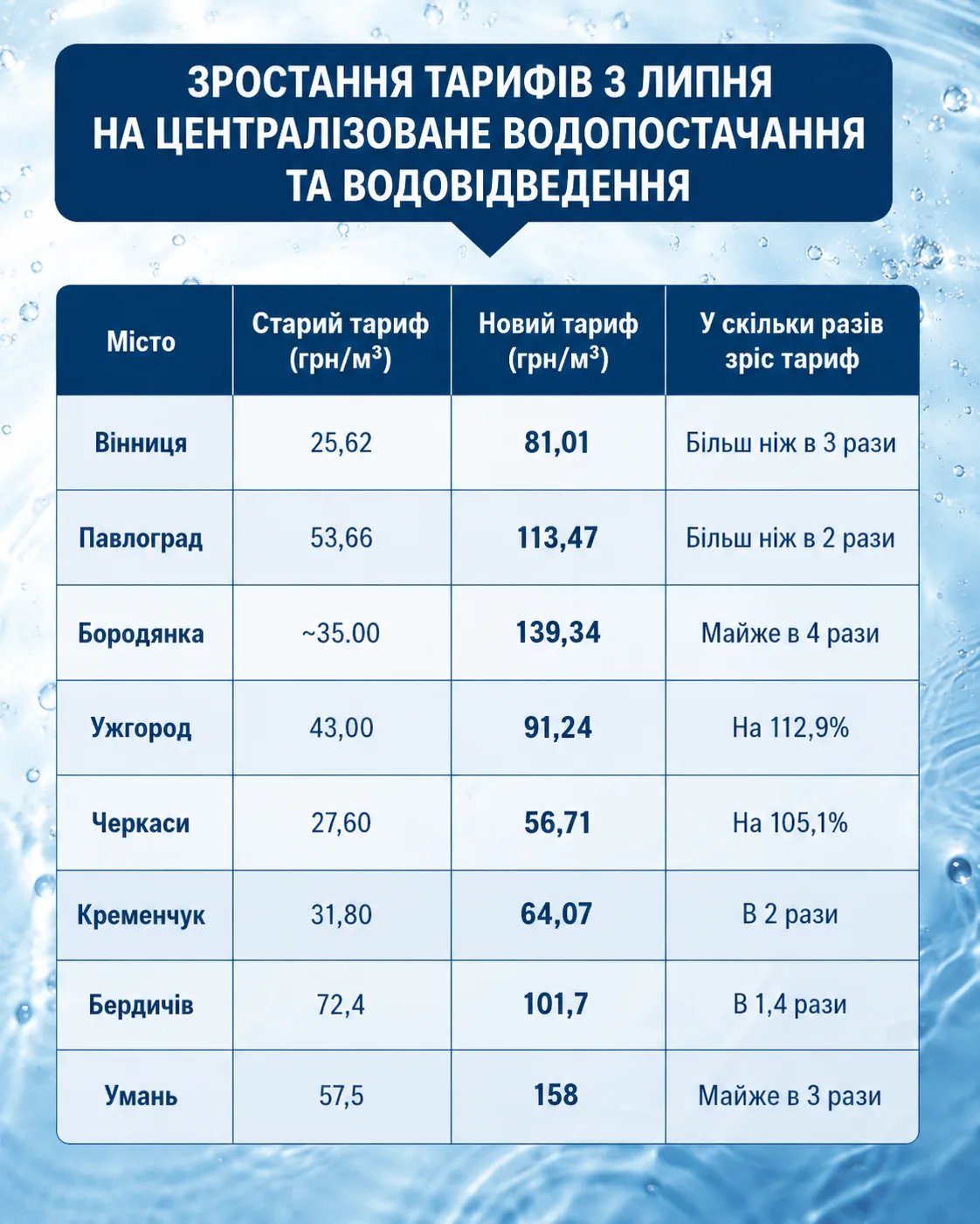 Тариф на воду