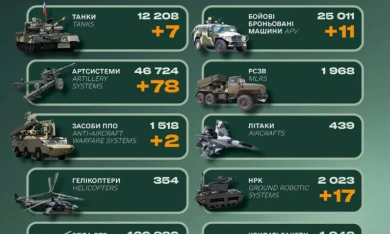 Втрати ворога: ЗСУ ліквідували 1450 окупантів за добу