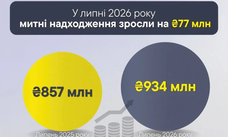 Митні надходження