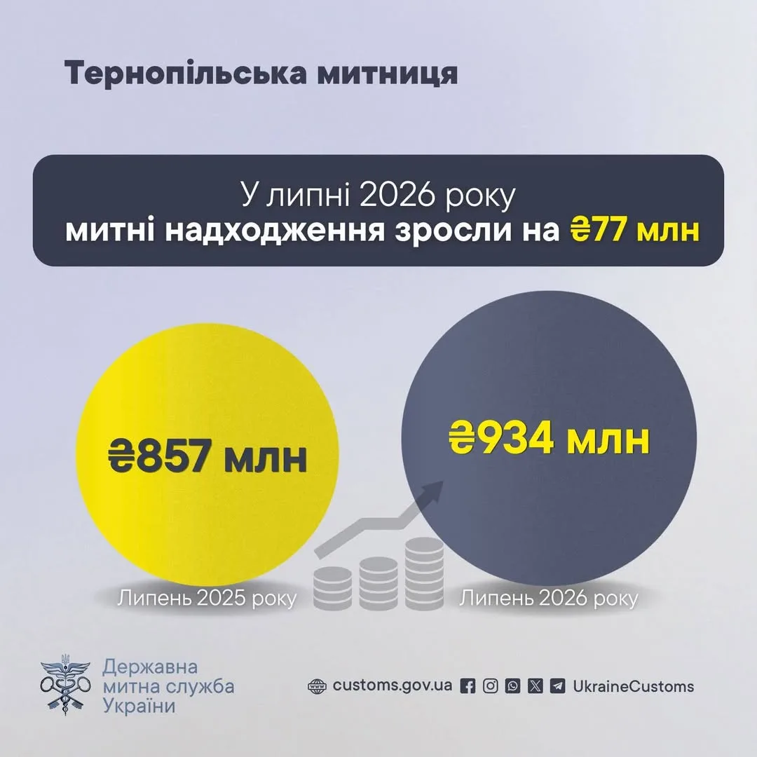 Митні надходження