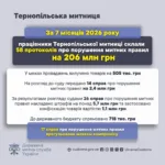 тернопільська митниця