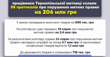 тернопільська митниця