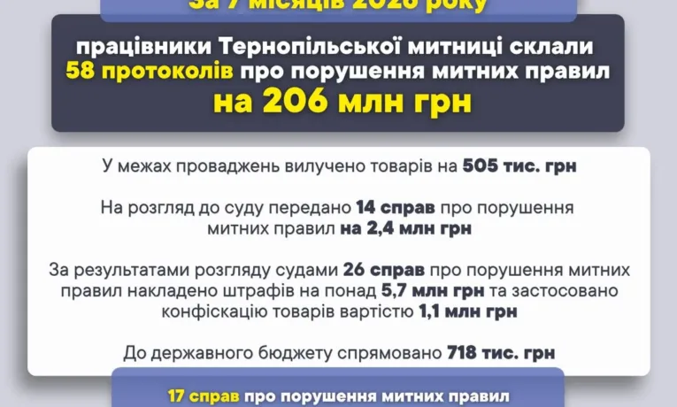 тернопільська митниця