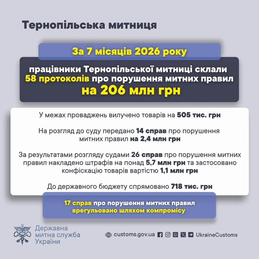 тернопільська митниця