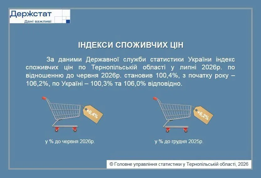 ціни статистика