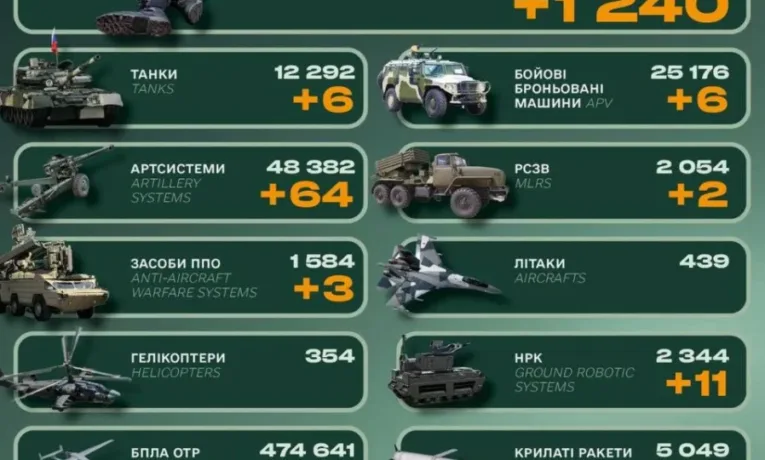Втрати ворога: ЗСУ ліквідували 1240 окупантів за добу