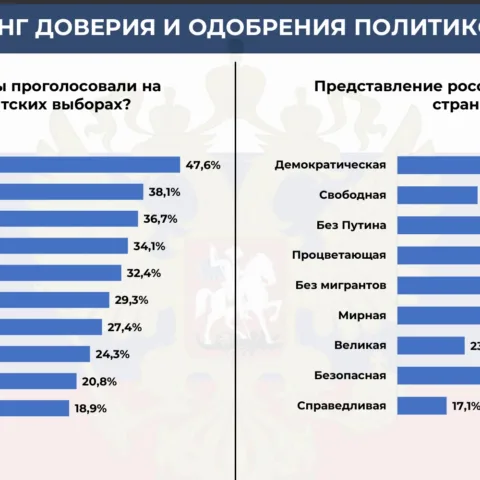 путін рейтинг