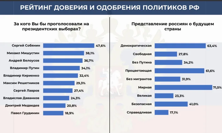 путін рейтинг