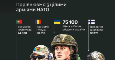 Українки могли би бути 11-ою за розміром армією НАТО