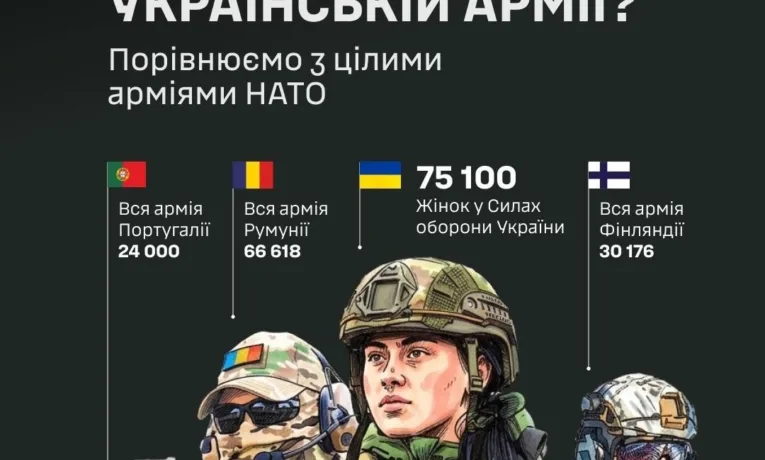 Українки могли би бути 11-ою за розміром армією НАТО