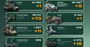 Втрати ворога: ЗСУ ліквідували 1520 окупантів за добу