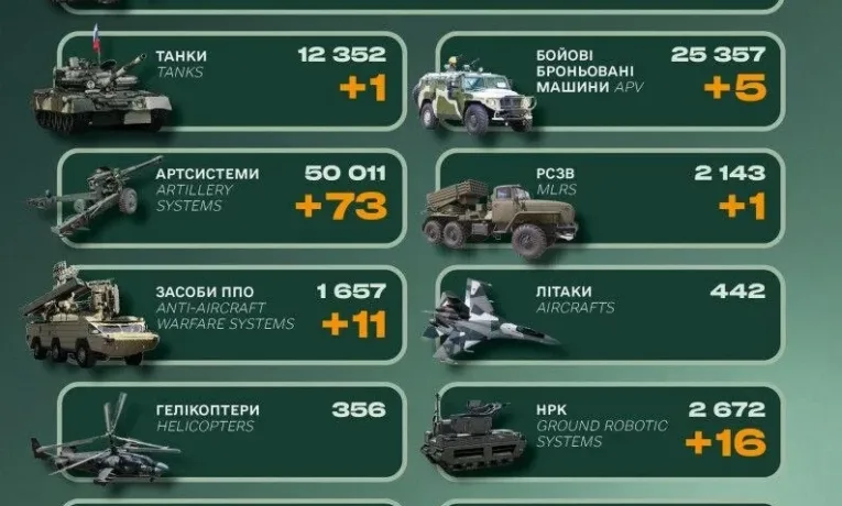 Втрати ворога: ЗСУ ліквідували 1520 окупантів за добу