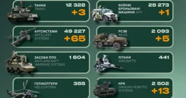 Втрати ворога: ЗСУ ліквідували понад 1200 окупантів
