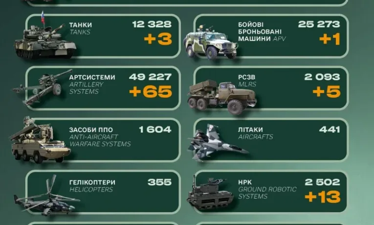 Втрати ворога: ЗСУ ліквідували понад 1200 окупантів