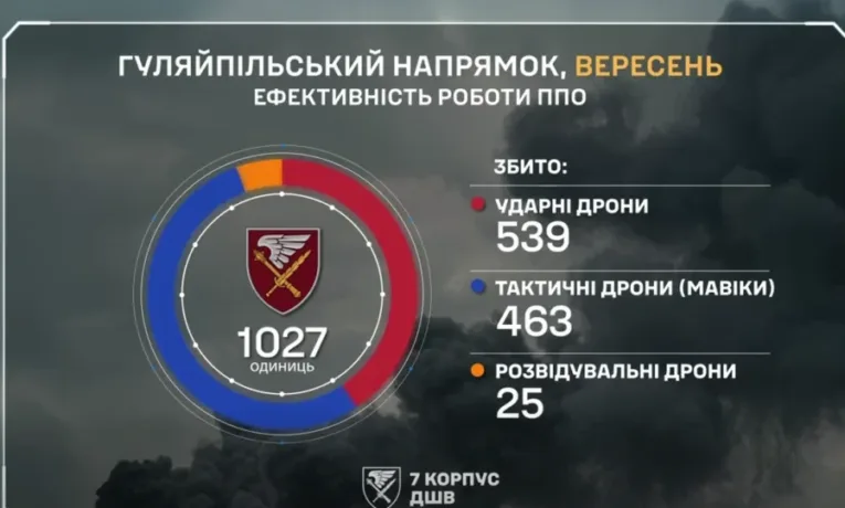 ППО у 7‑му корпусі зупинила понад тисячу дронів